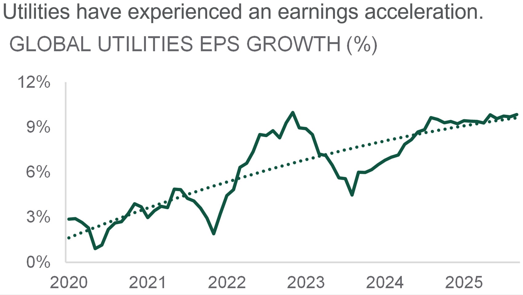 compares global utilities eps growth from 2020 to 2025