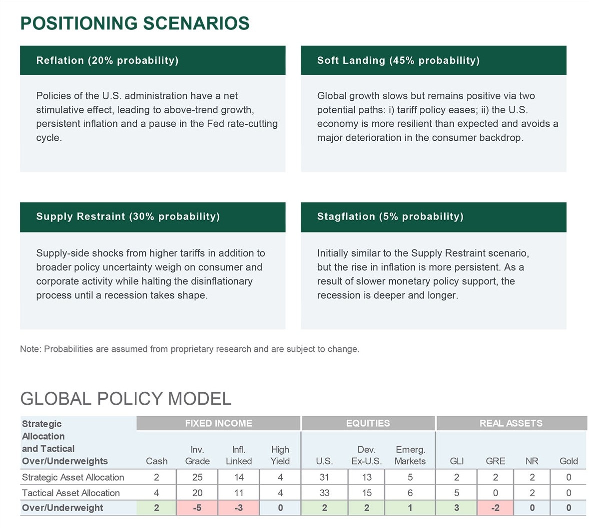 Expectations, Scenarios, and Global Policy Model