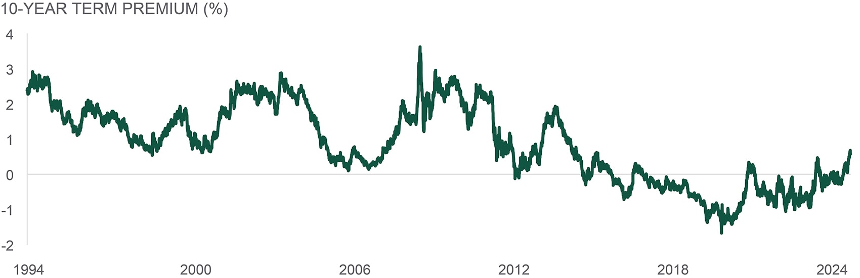 10-year term premium percentage