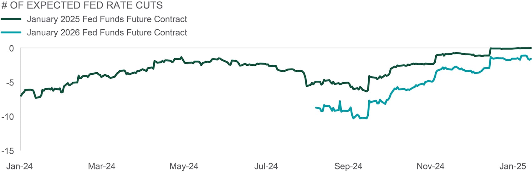 number of expected fed rate cuts