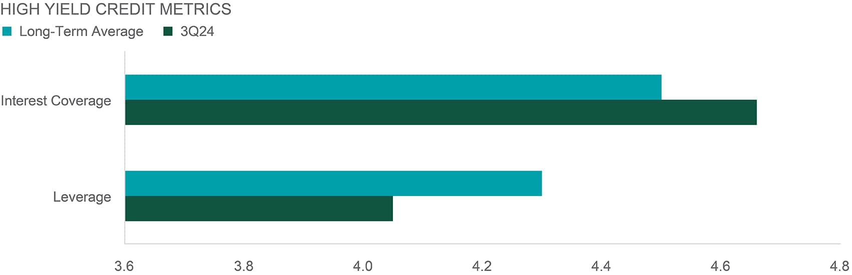 high yield credit metrics