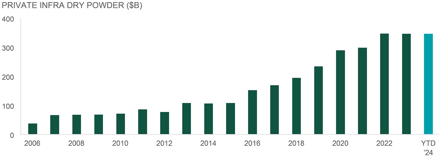 private infra dry powder comparison from 2006 to 2024