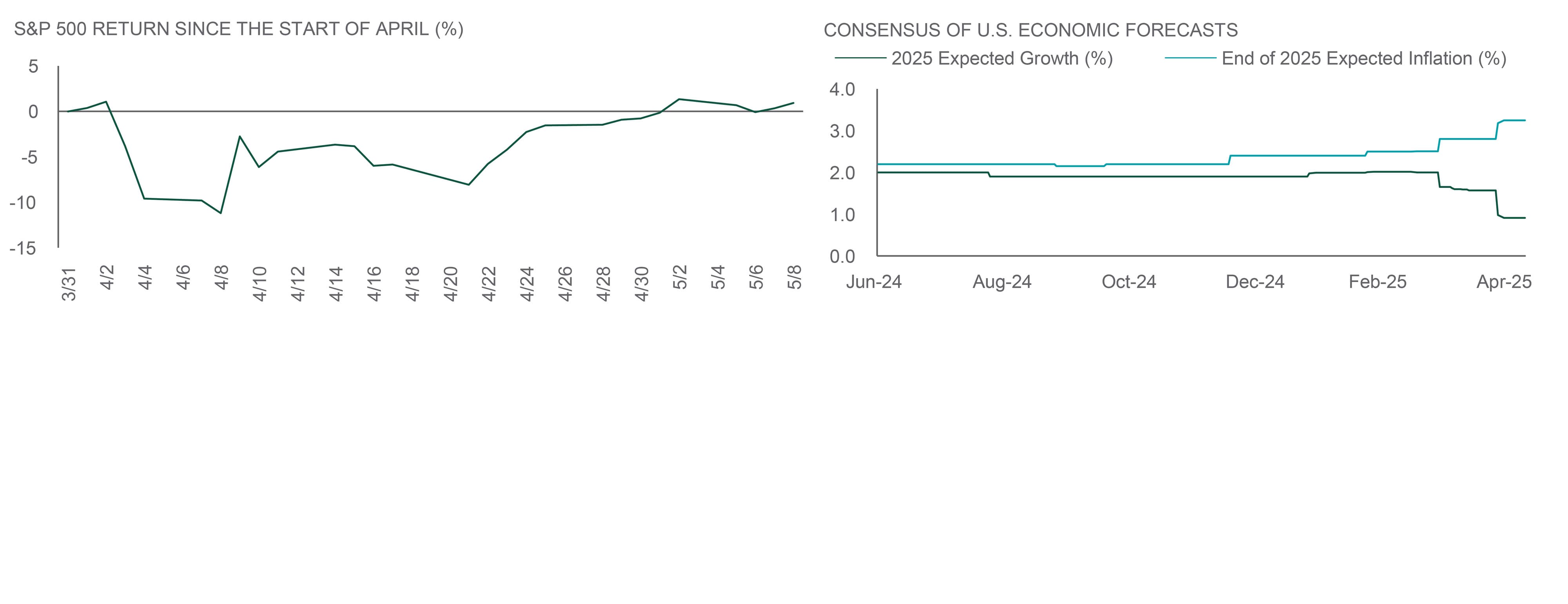 consensus of US economic forecasts