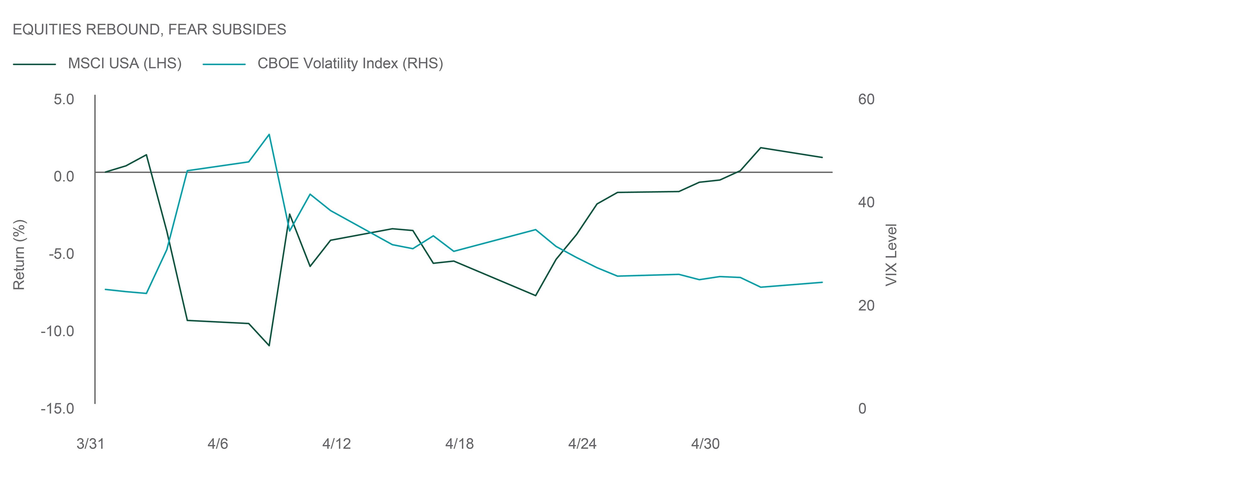 equities rebound, fear subside