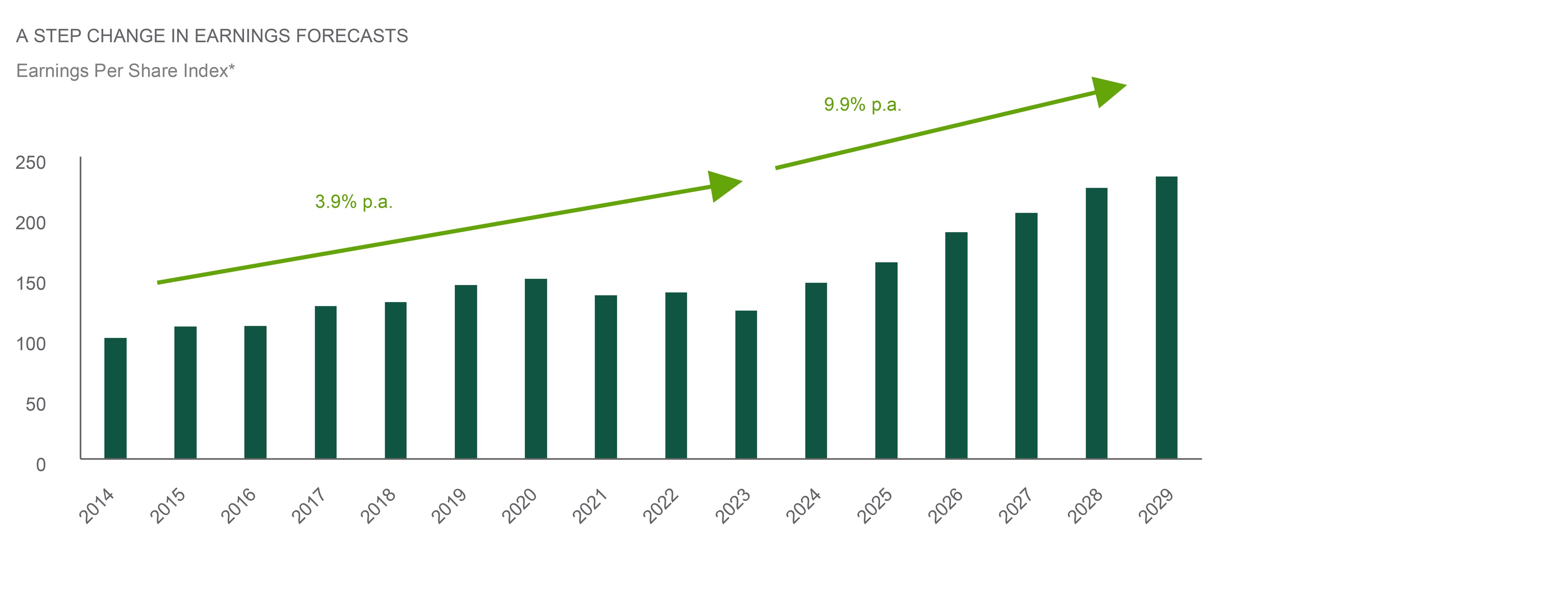 A step change in earning forecasts