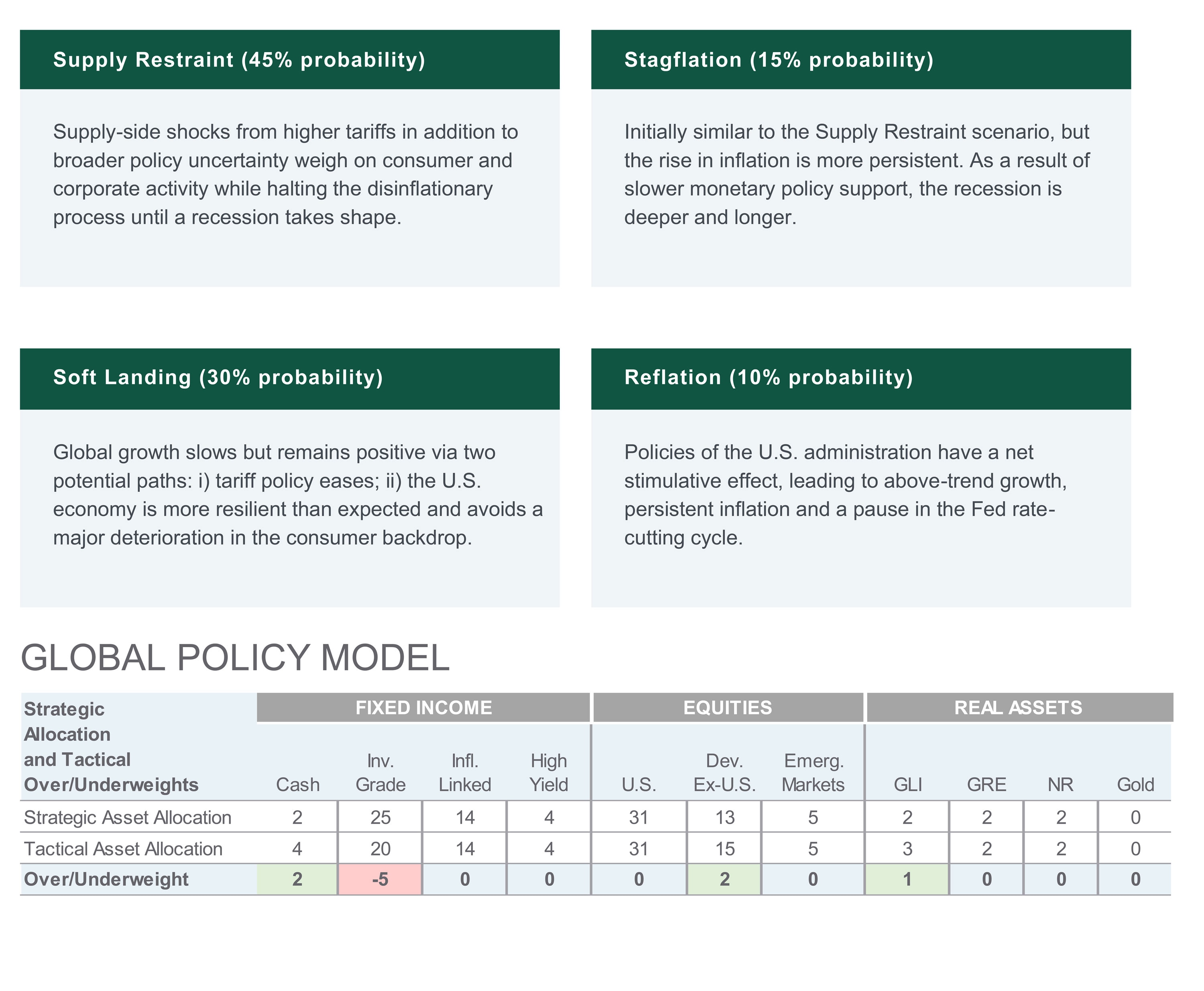 Expectations, Scenarios, and Global Policy Model