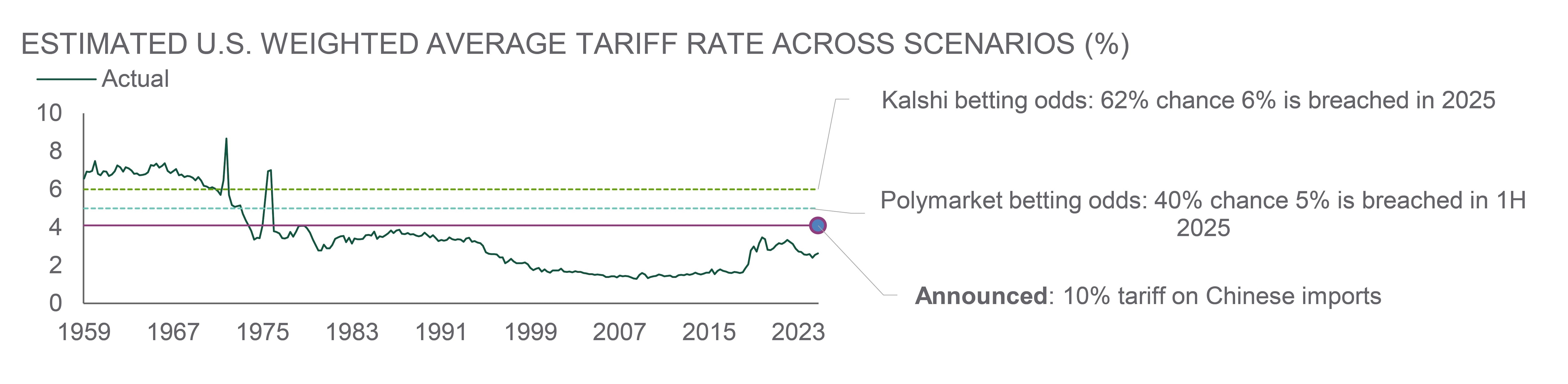 estimated u.s. weighted average teriff rate across scenarios