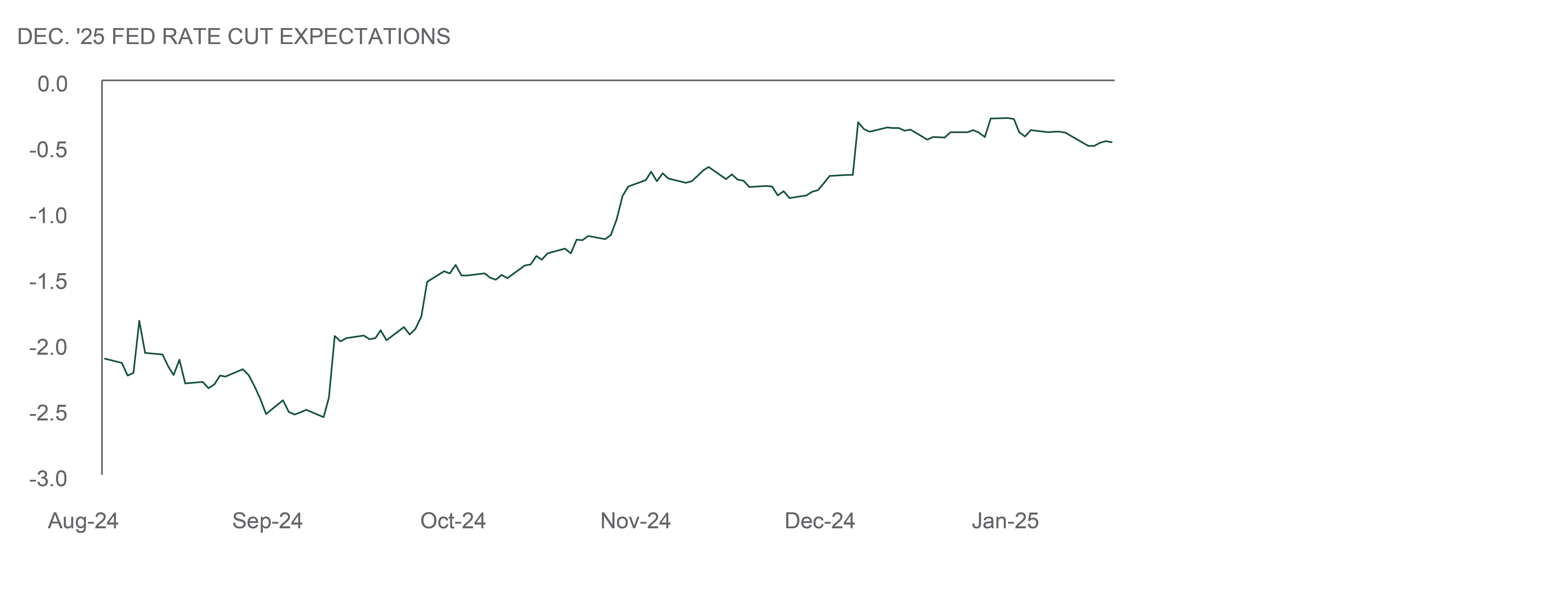 december 2025 fed rate cut expectations from 8/2024 - 1/2025