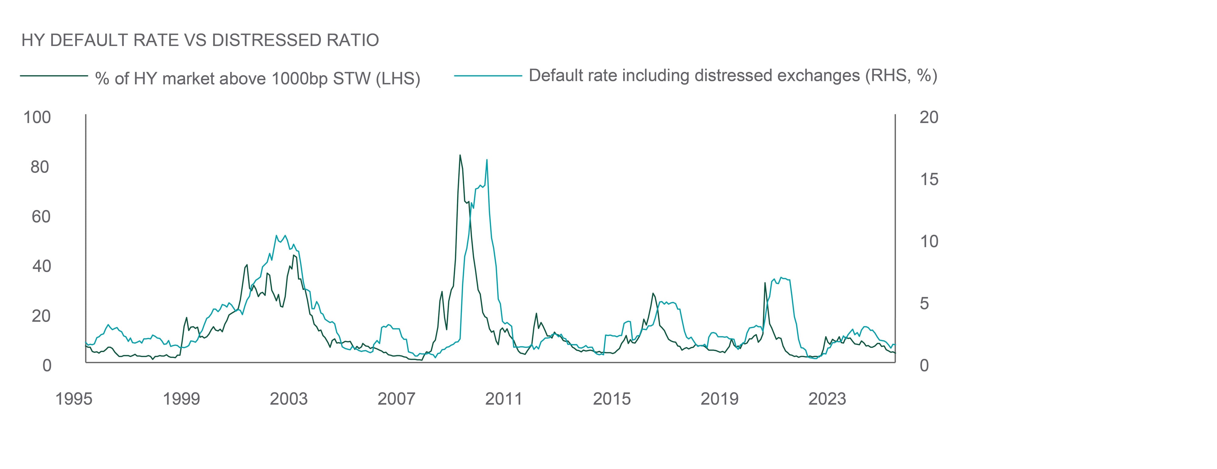 high yield default rate vs distressed ratio