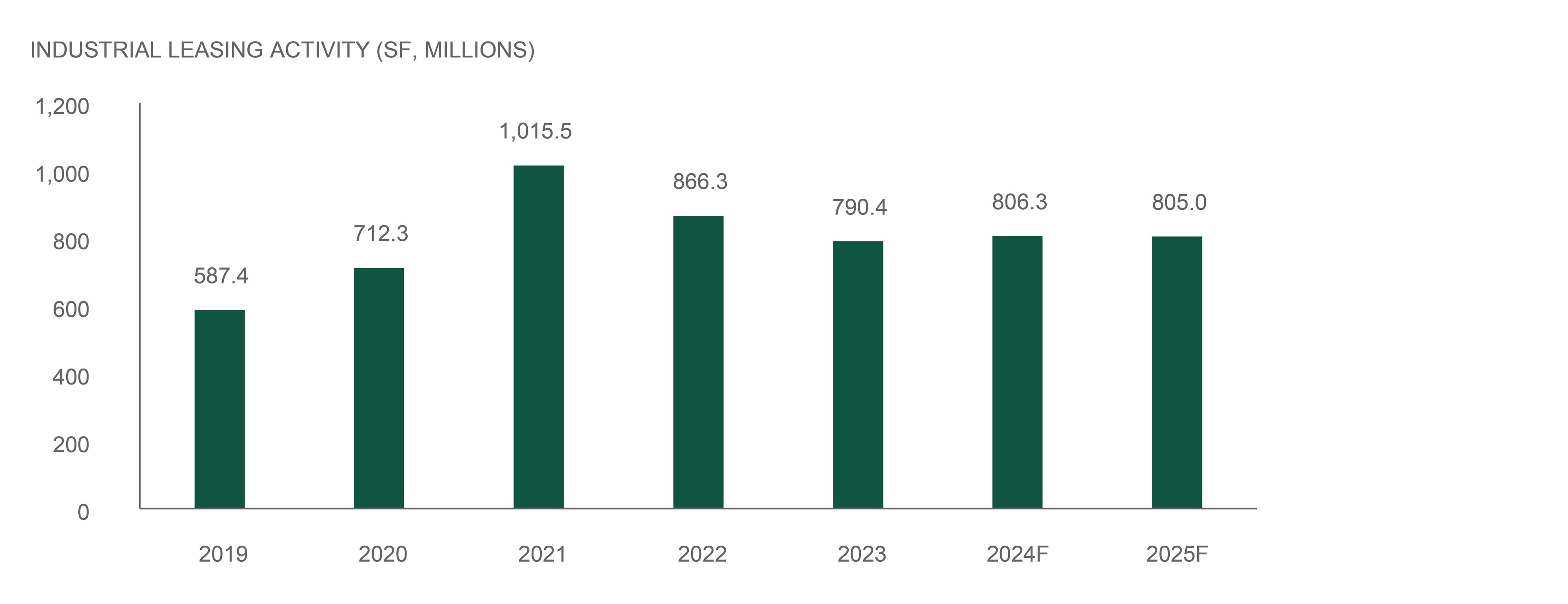 industrial leasing activity from 20219 to 2025