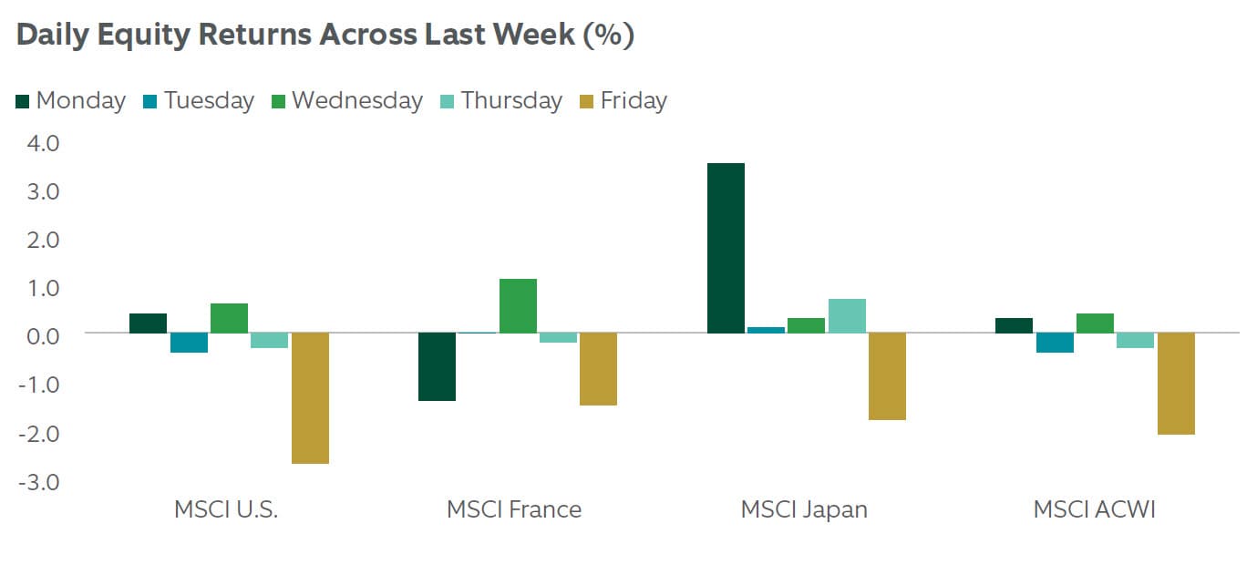 compares daily equity regurns for each day last week