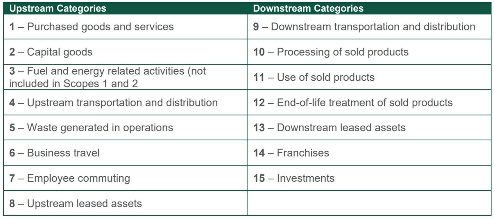 List of Scope 3 8 upstream categories and 7 downstream categories