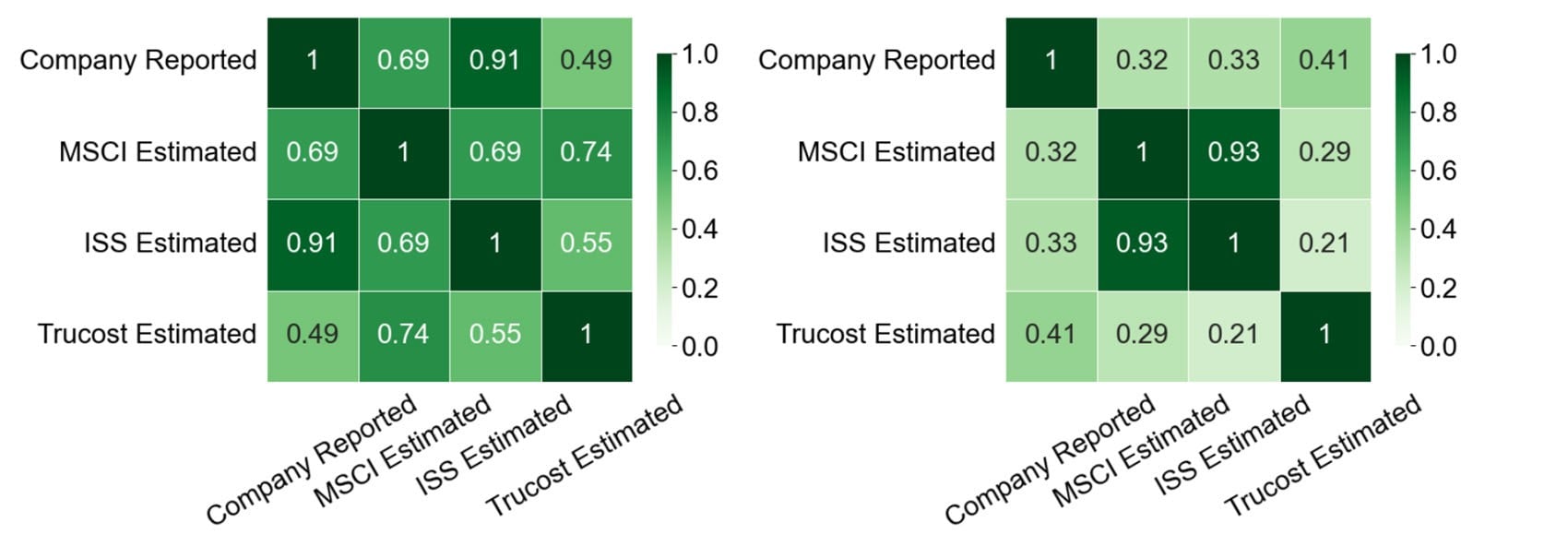 Compares data reporting discrepencies from various providers