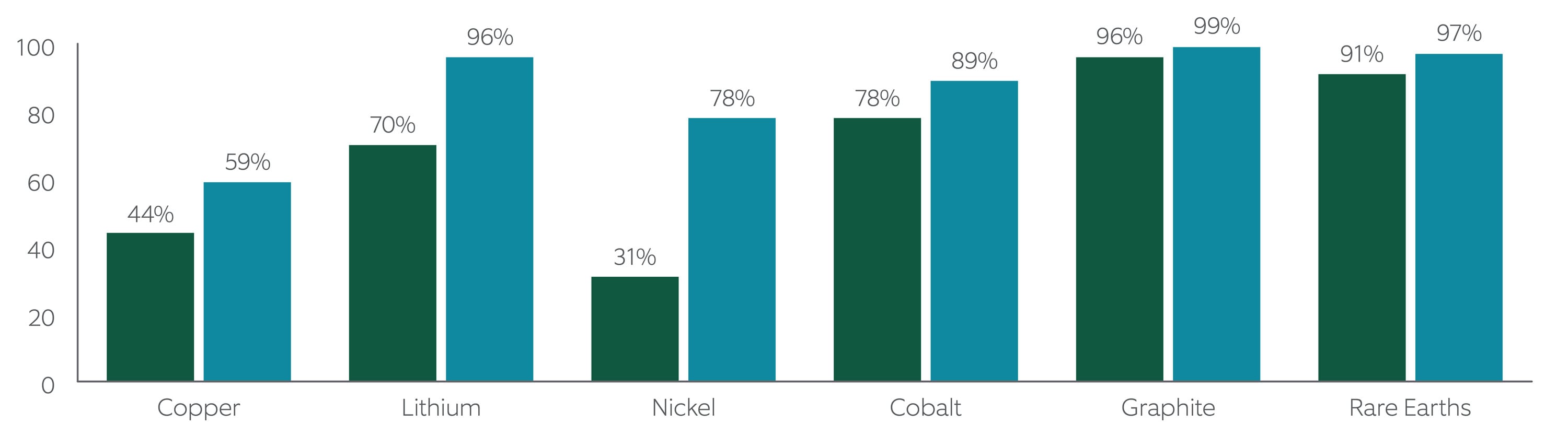 compares critical minerals from china to top 3 share