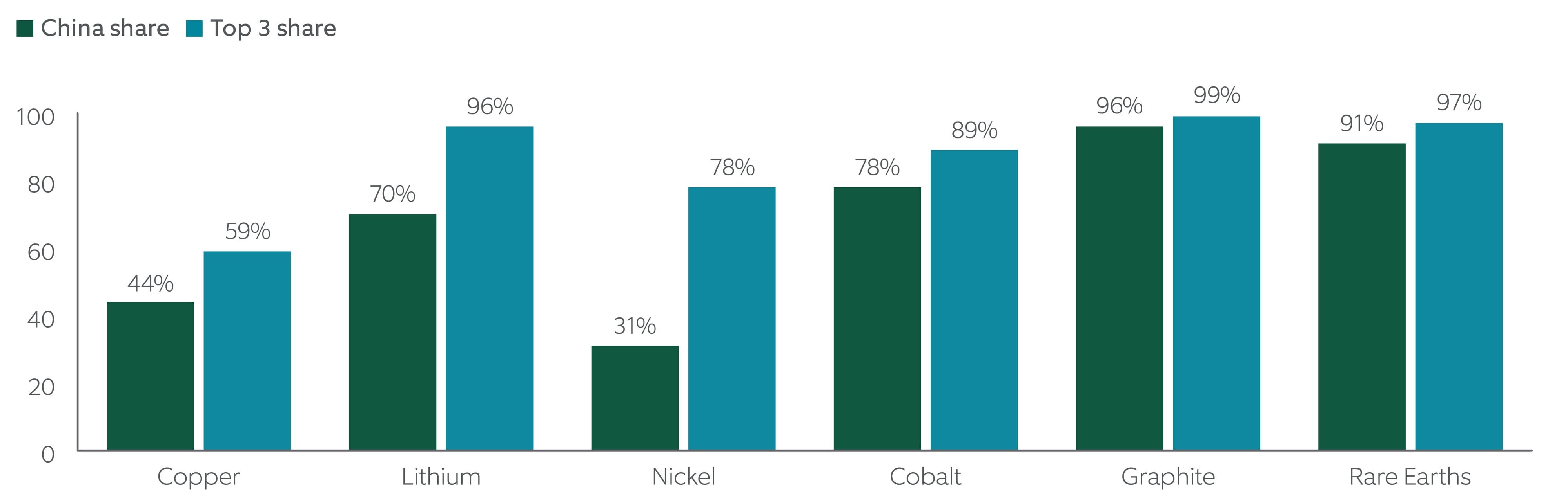 compares critical minerals from china to top 3 share