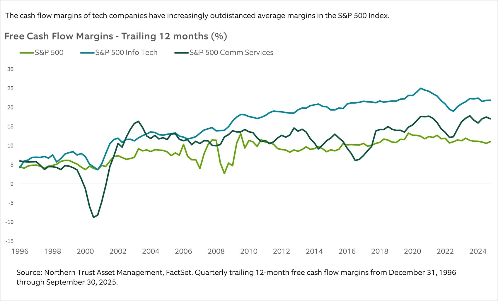 free cash flow margins