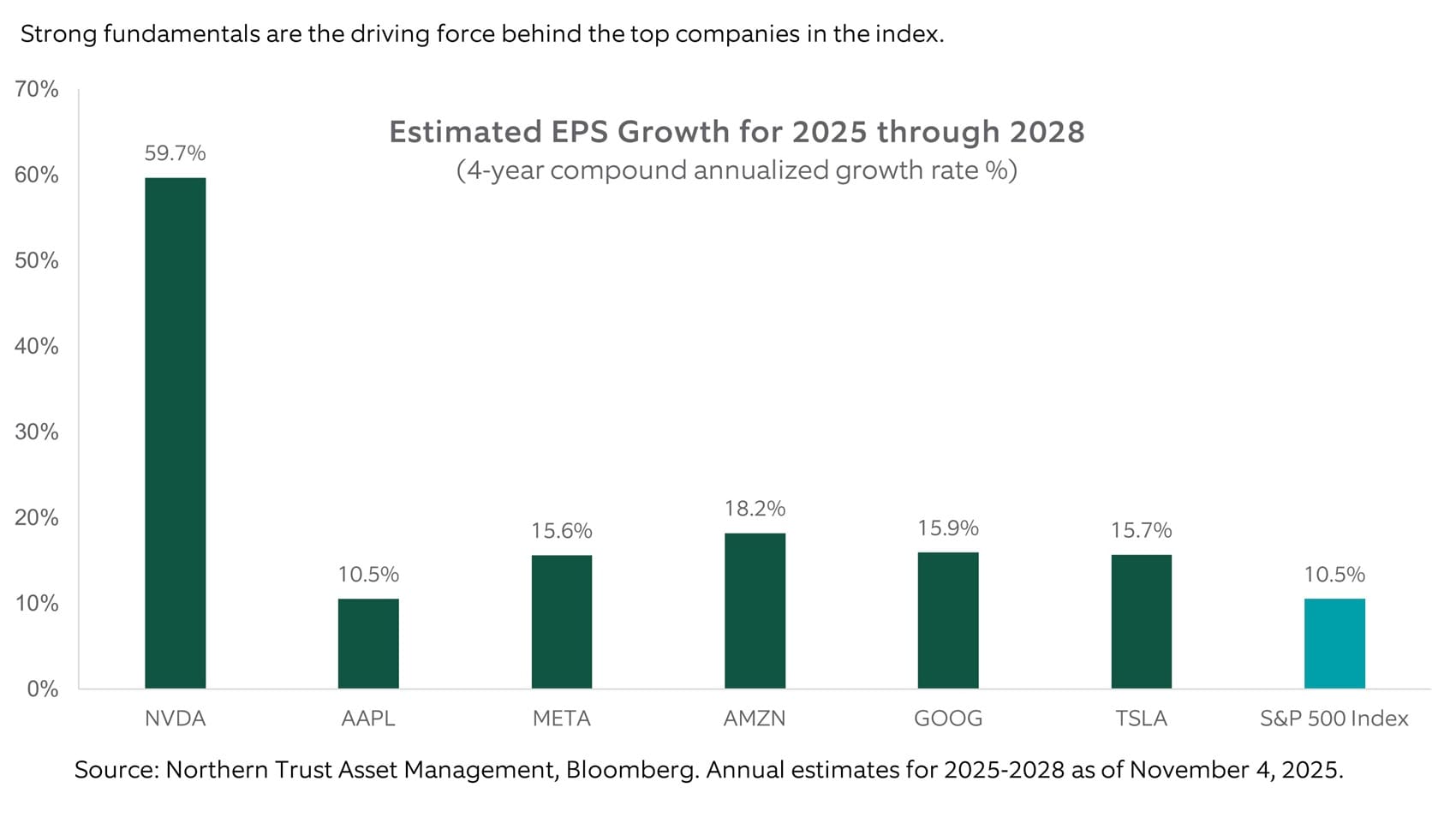 estimated eps growth for 2025 through 2028