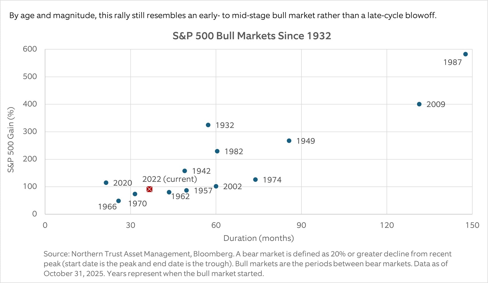S&P 500 bull markets since 1932