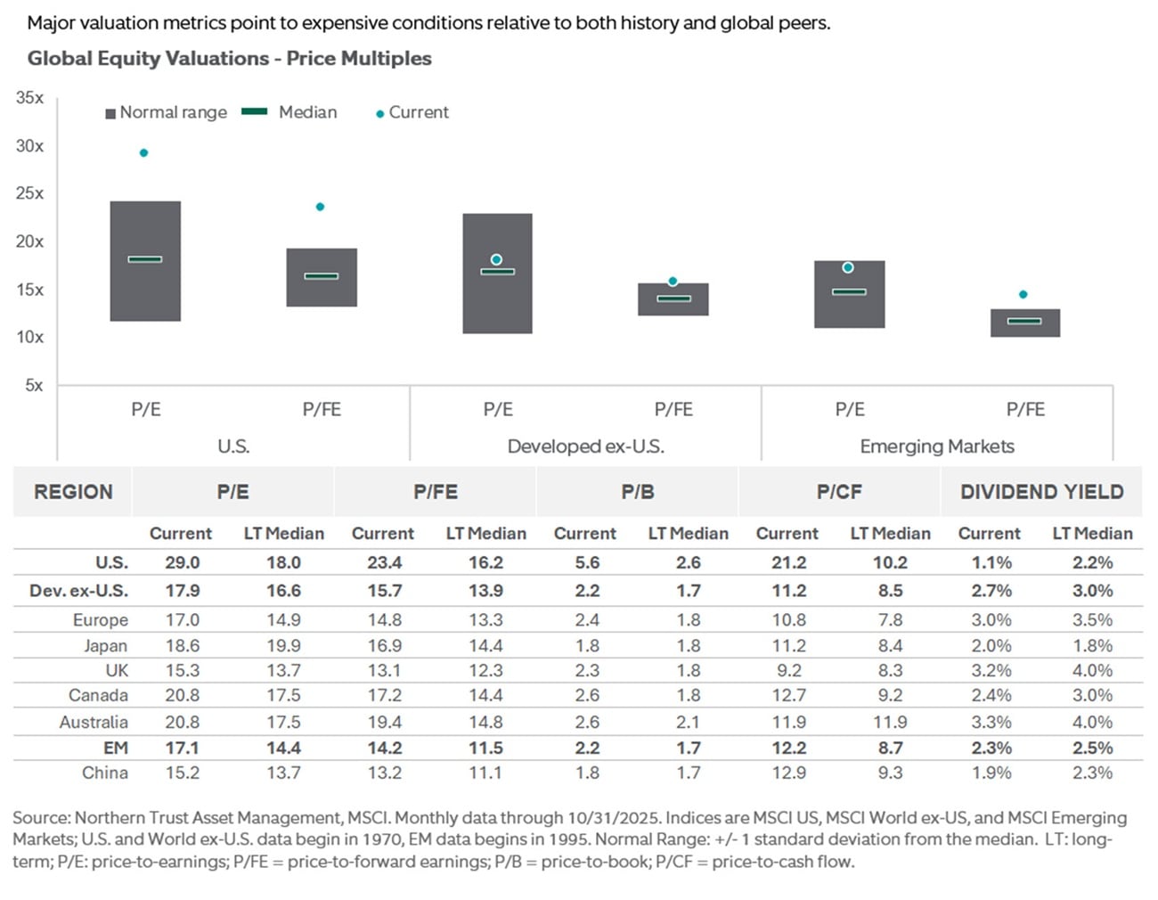 global equity valuations