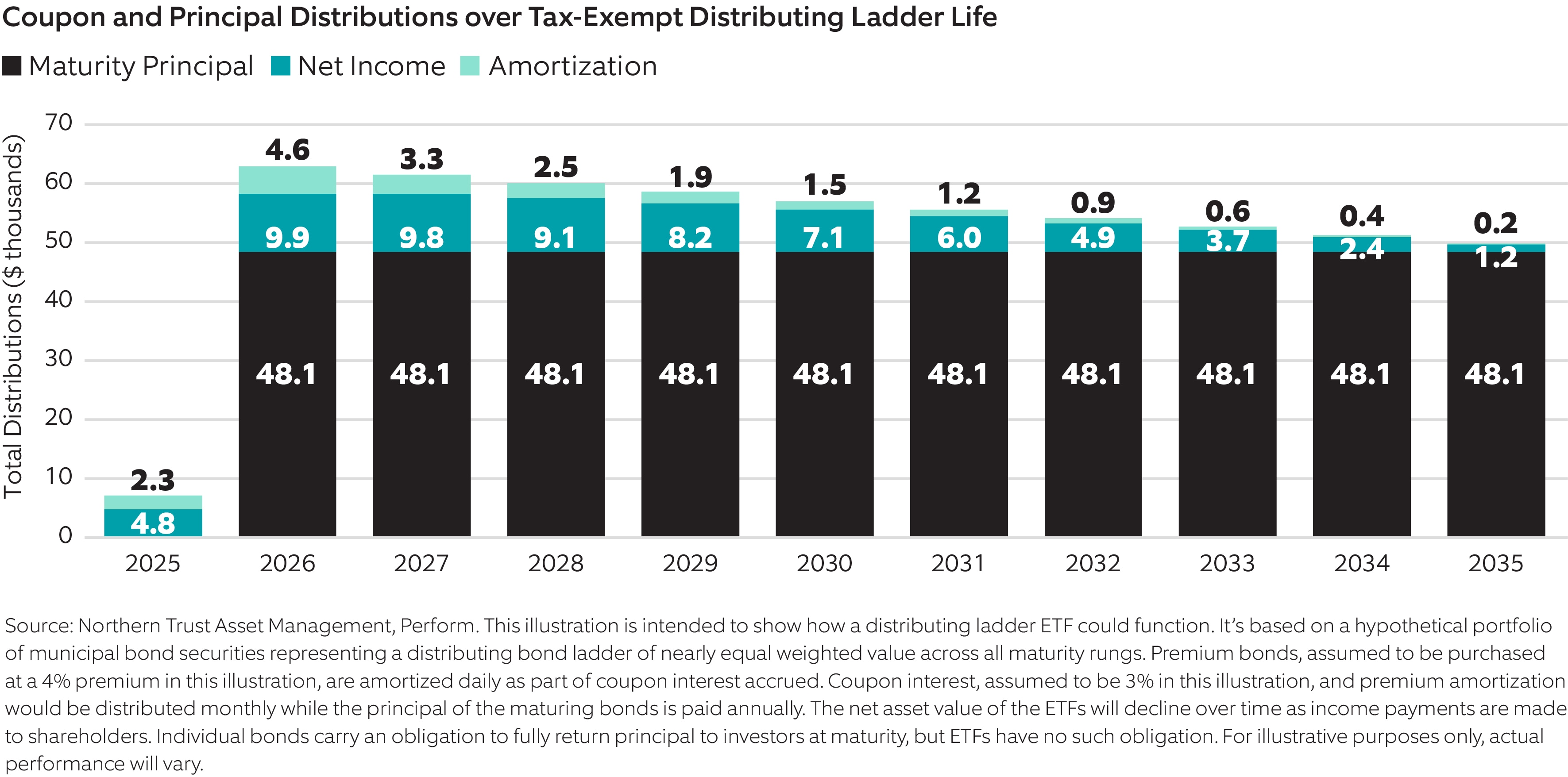 Compares maturity principal, net income and amortization estimates from 2025 to 2035