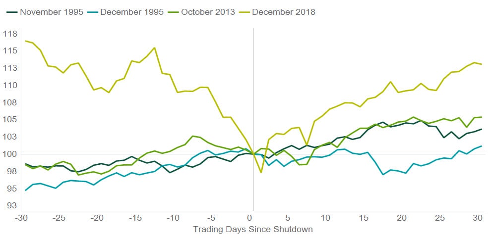 S&P INDEX RETURNS