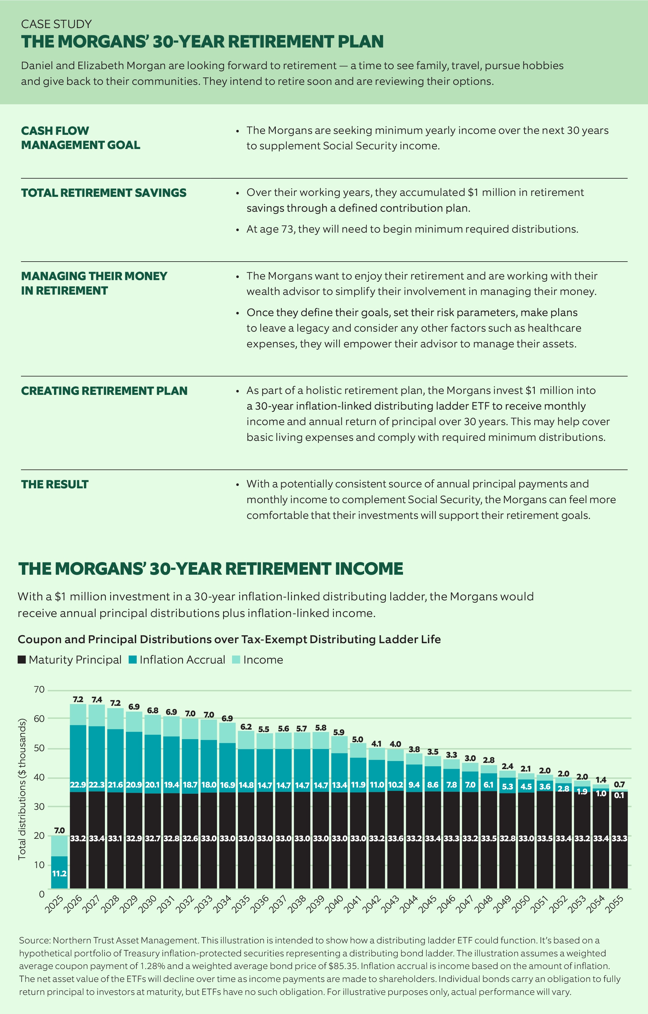 The Morgan's 30-Year Retirement Plan
