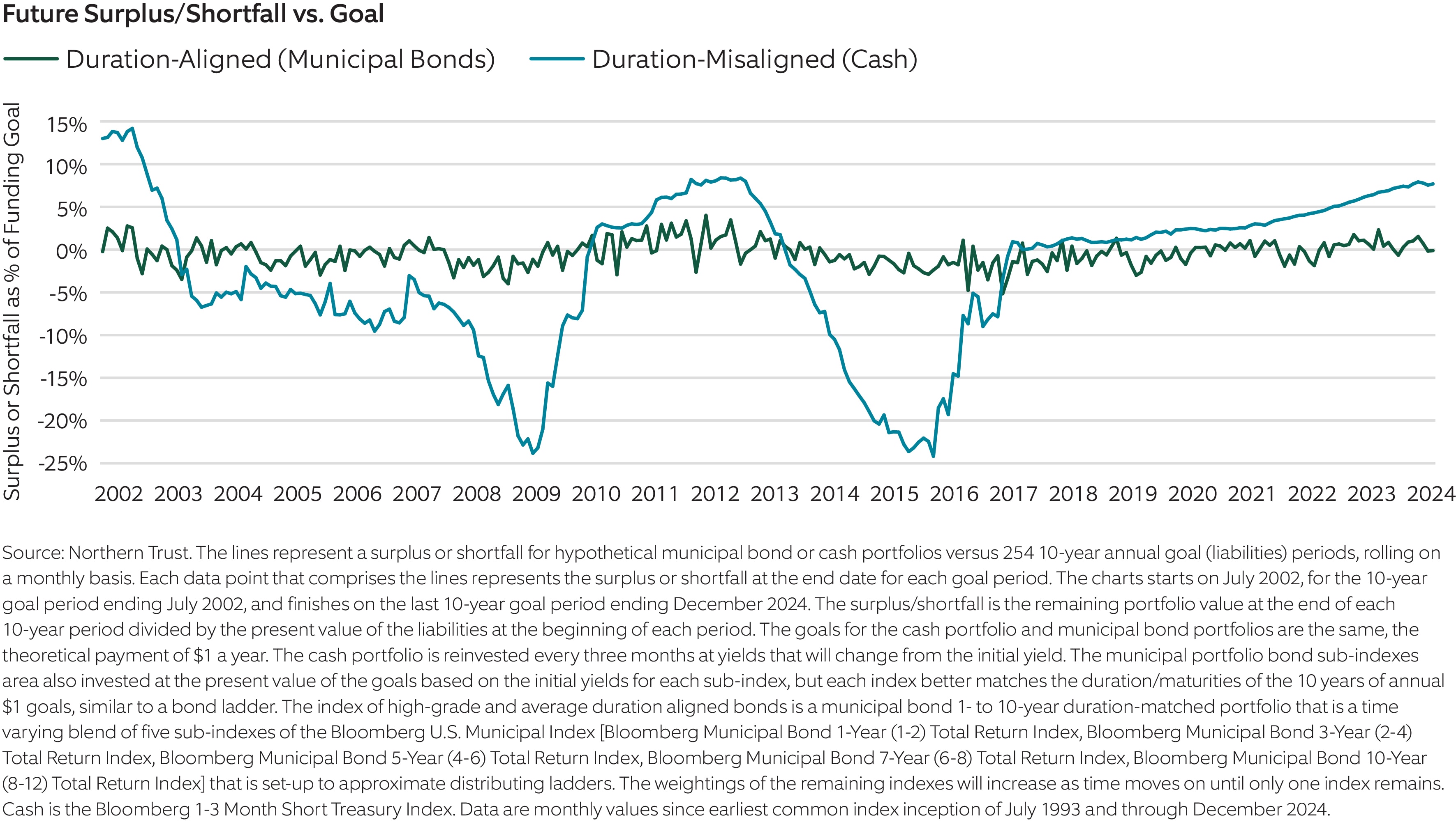 compares duration aligned and misaligned investments from 2002 to 2024