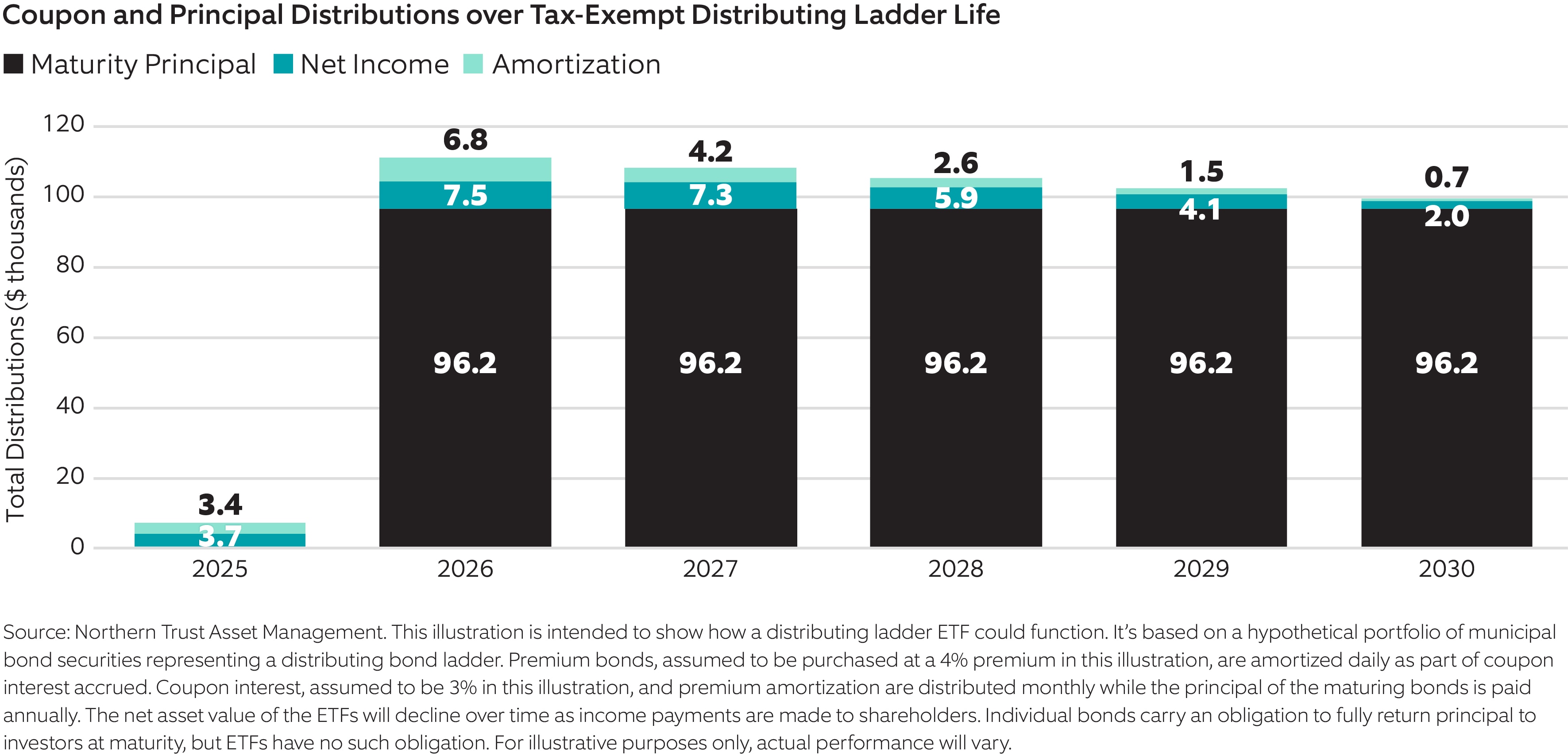 compares coupon and principal distributions over tax-exempt distributing ladder life estimated from 2025 to 2030