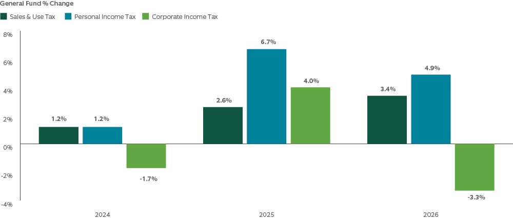 key state tax revenues