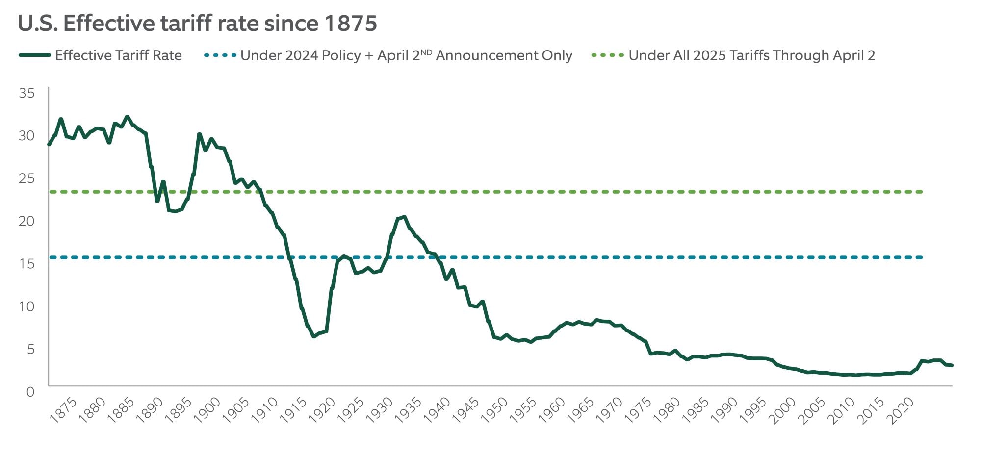 a downward tariff trend