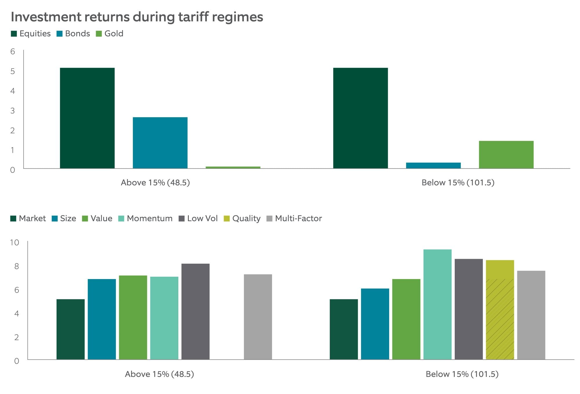 Investment returns during tariff regimes