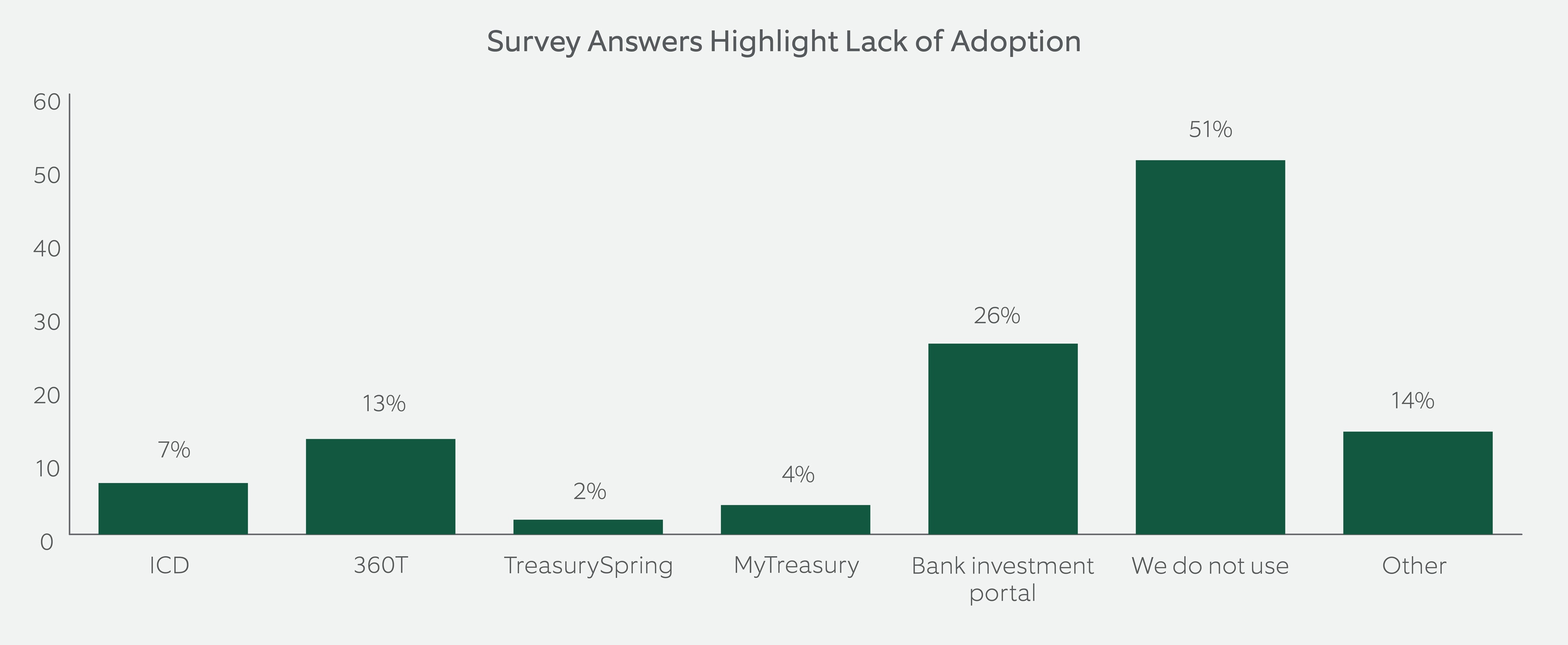 survey answers highlight lack of adoption