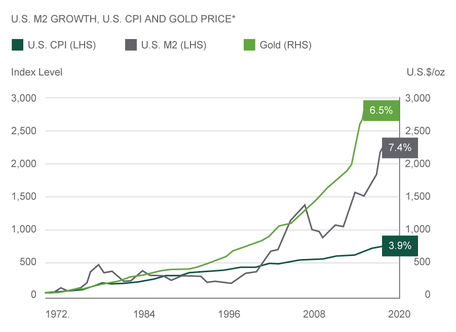compares growth between U.S. M2, U.S. CPI and gold price
