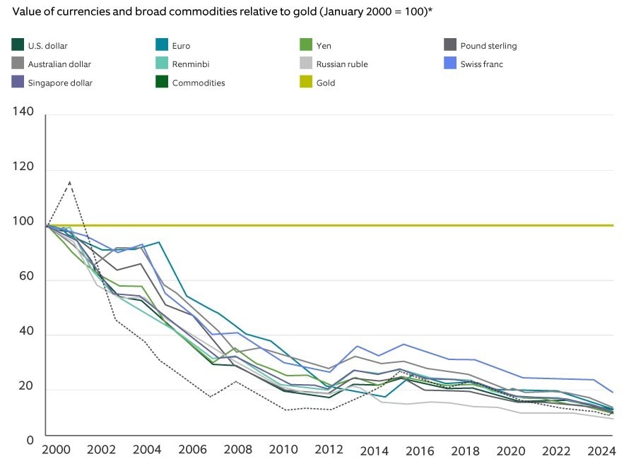 value of currencies and broad commodities realitive to gold (2000 - 2024)
