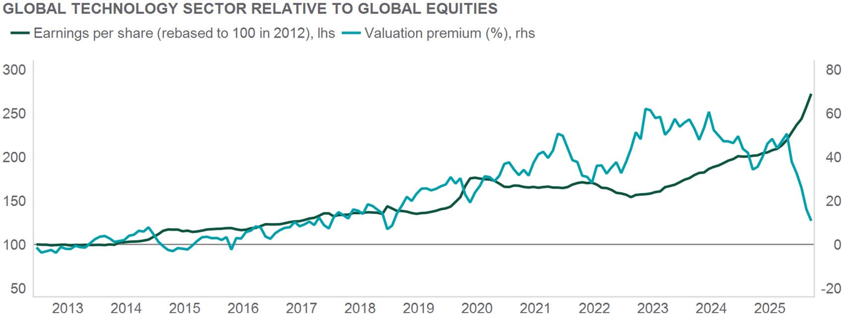 global tech sector relative to global equities