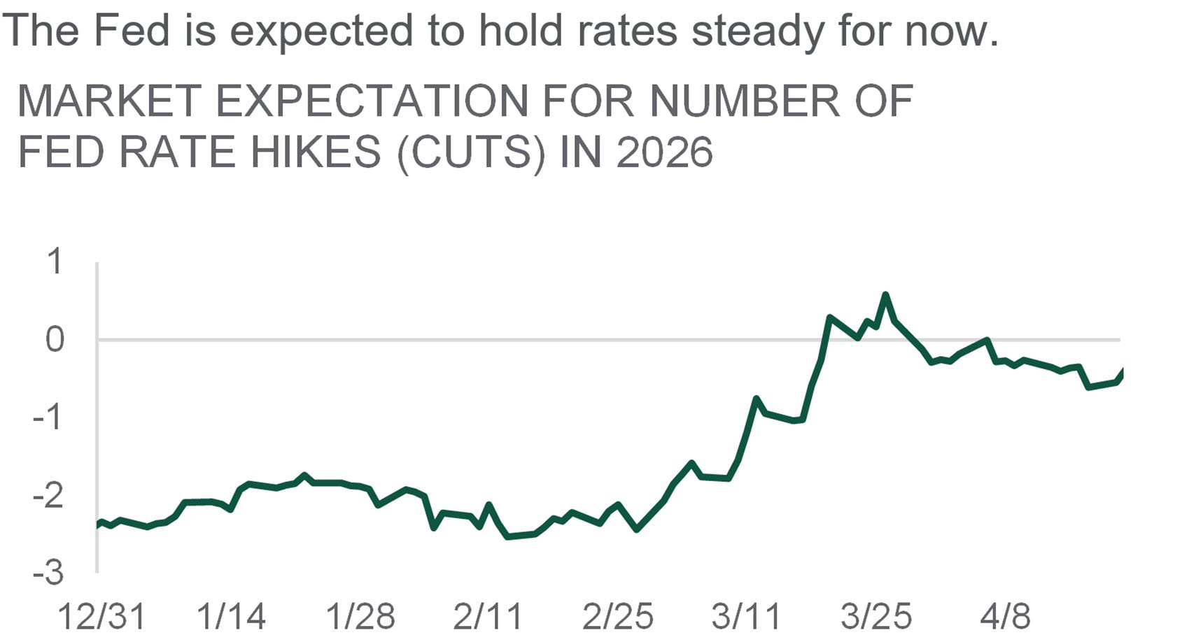 marekt expectation for number of fed rate hikes (cuts) in 2026