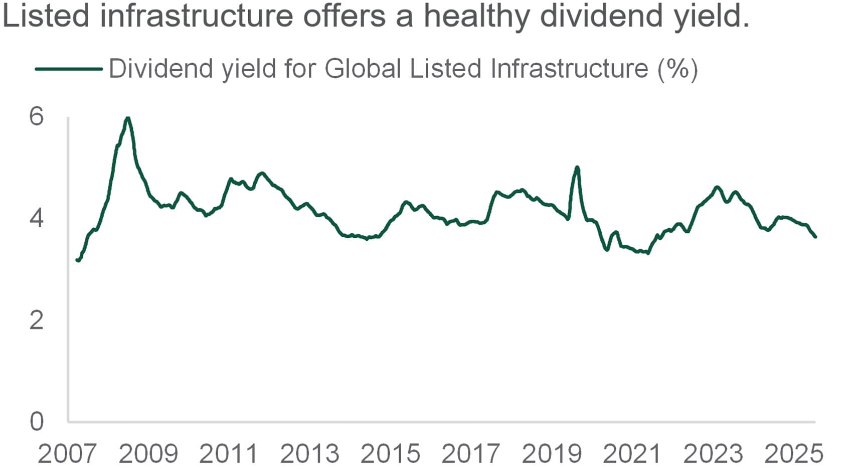 dividend yield for global listed infrastructure