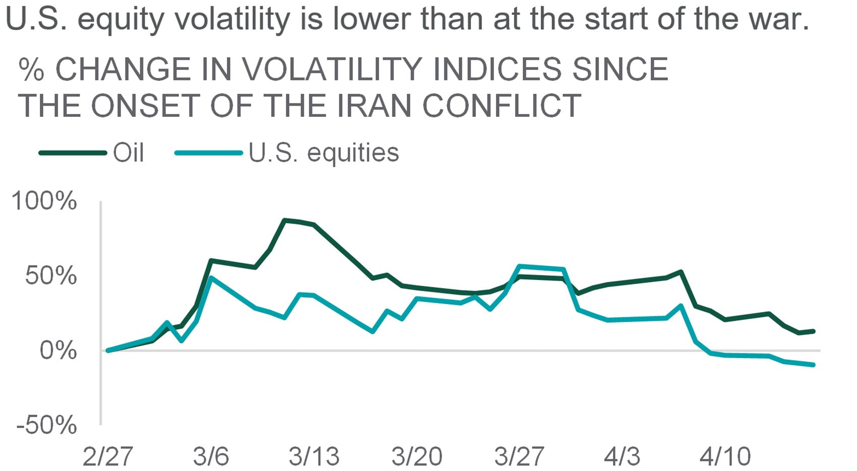 % CHANGE IN VOLATILITY INDICES SINCE IRAN CONFLICT