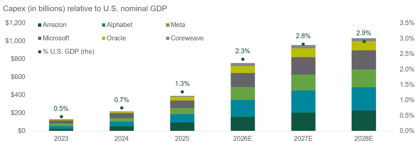 capex (in billions) relative to U.S. nominal GDP