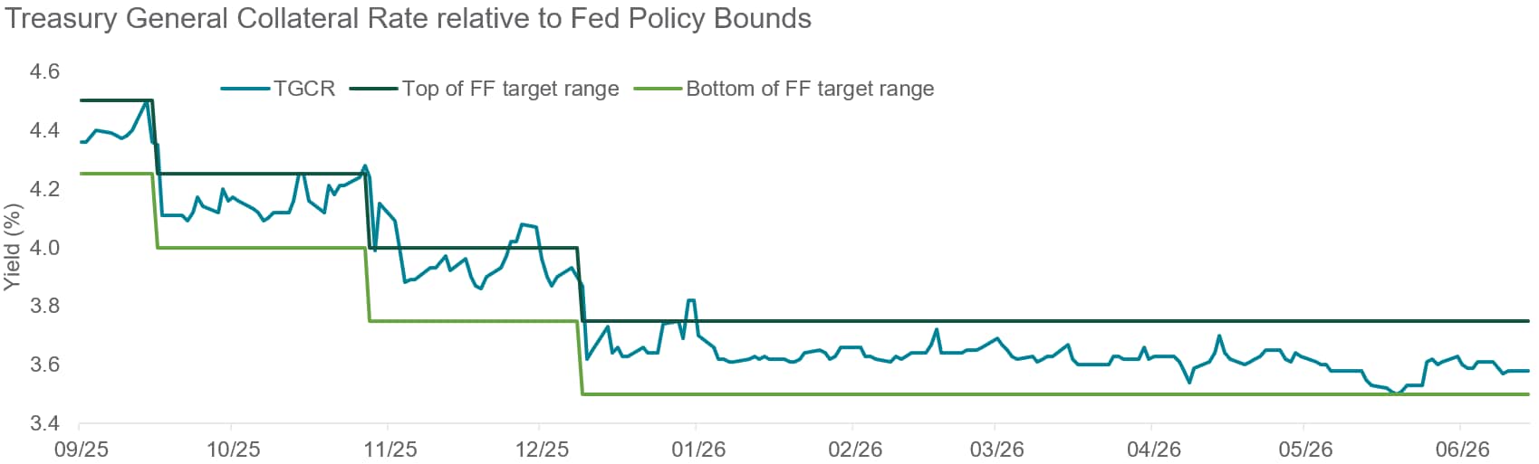 Treasury General Collateral Rate relative to Fed Policy Bounds