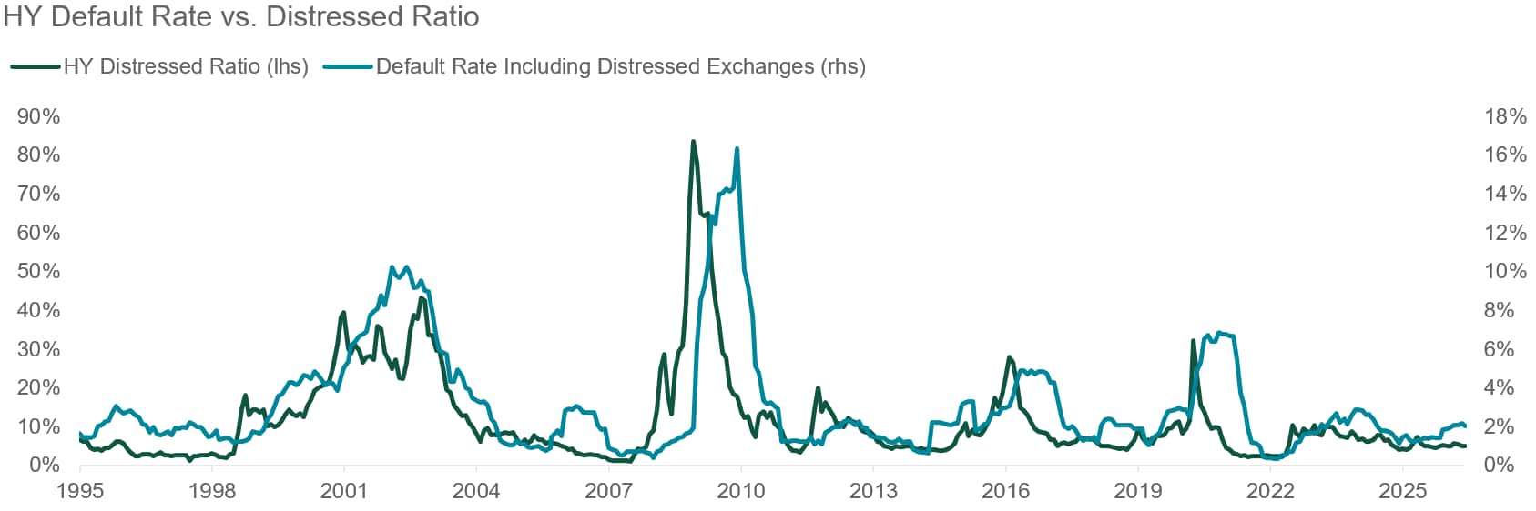 HY Default Rate vs. Distressed Ratio