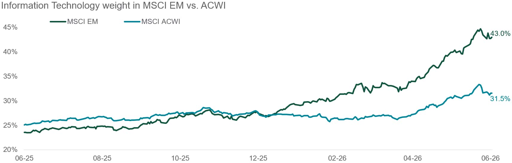 information technology weight in MSCI EM vs. ACWI