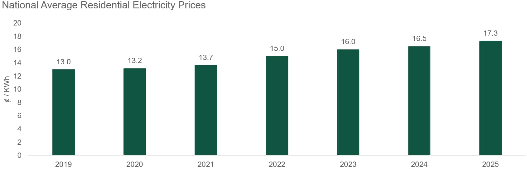 national average residential electricity prices