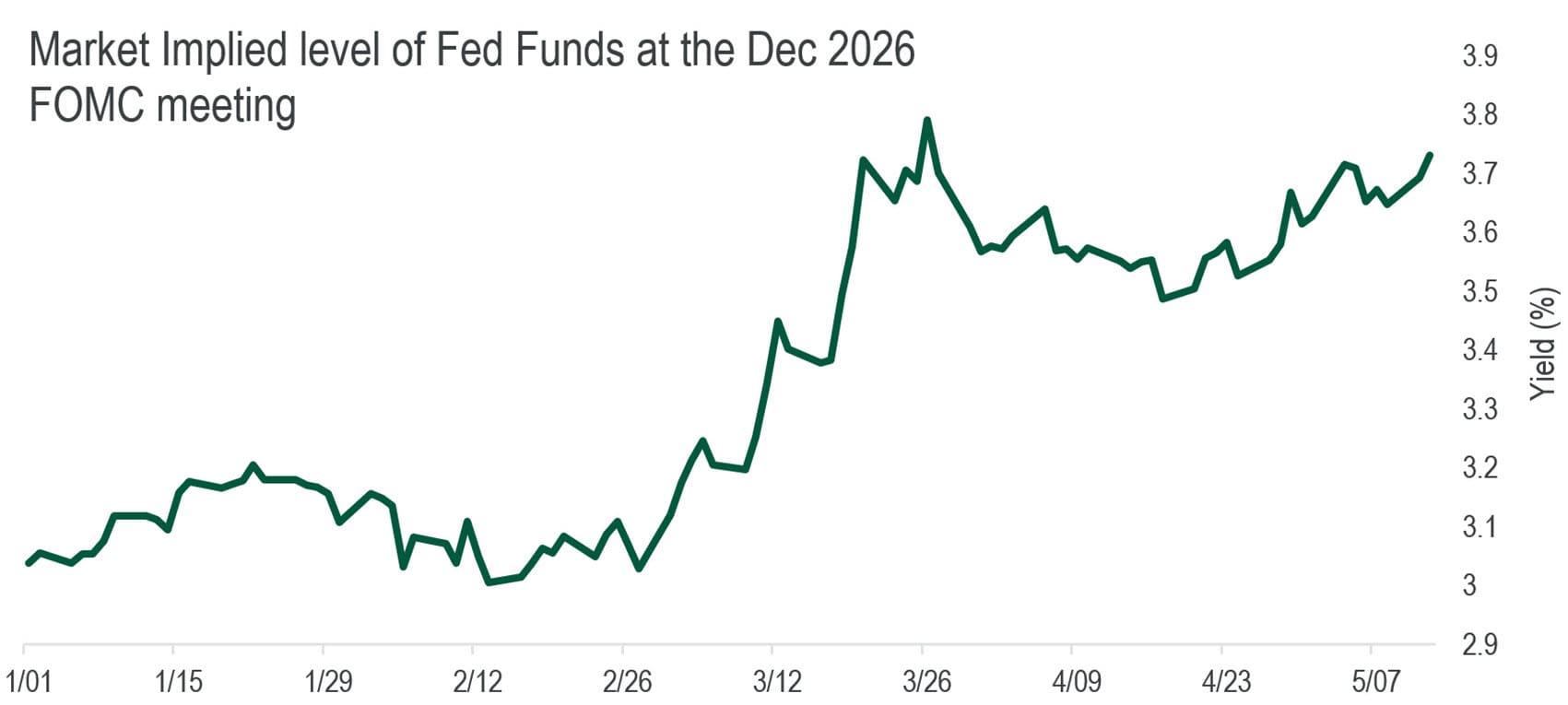 marekt expectation for number of fed rate hikes (cuts) in 2026