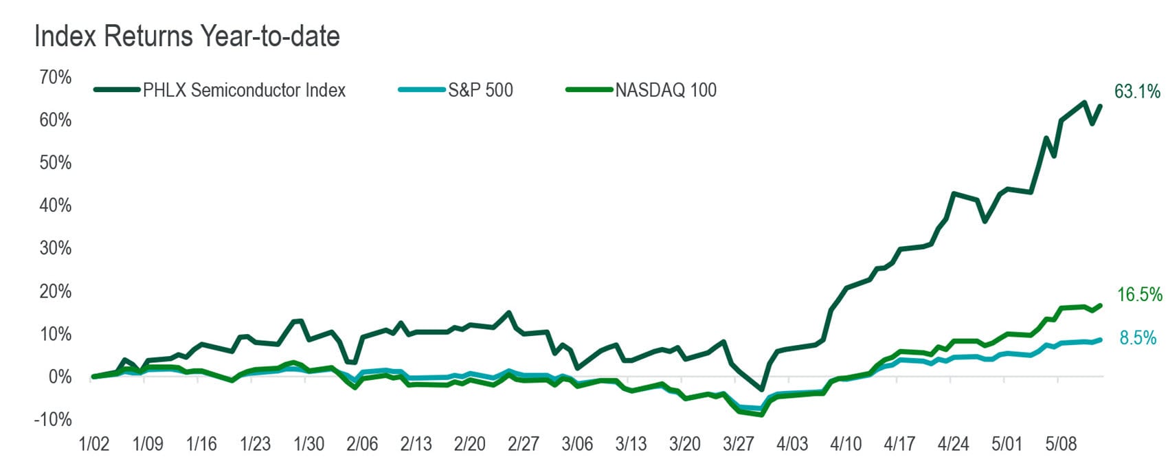 % CHANGE IN VOLATILITY INDICES SINCE IRAN CONFLICT