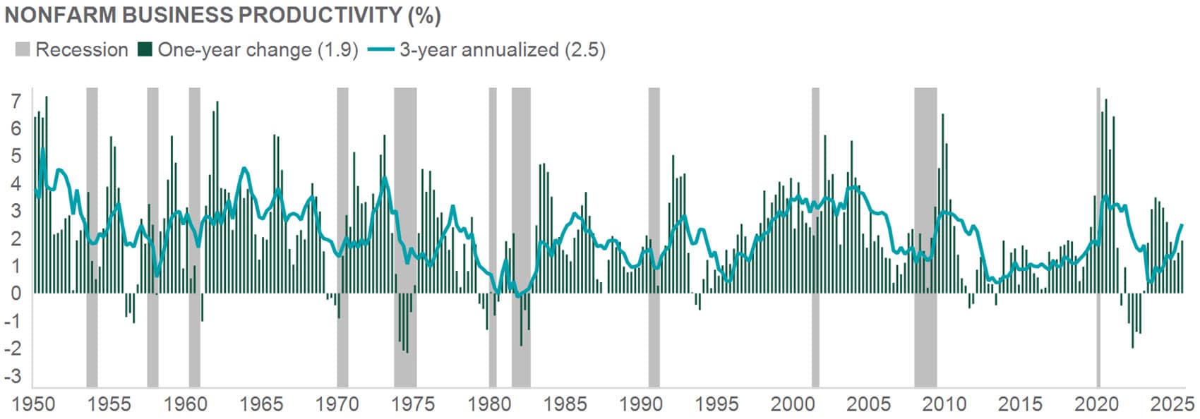 compares non-farm business productivity in recession, one year change, three year annualized