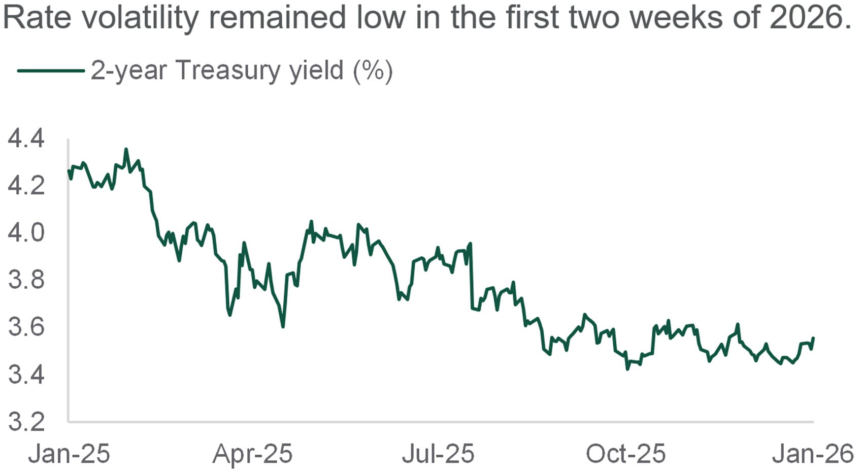 rate volatility remained low in the first two weeks of 2026