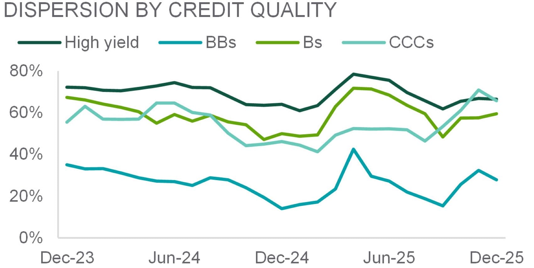compares average high-yield, bbs, bs, and cccs from 12/23 - 12/25