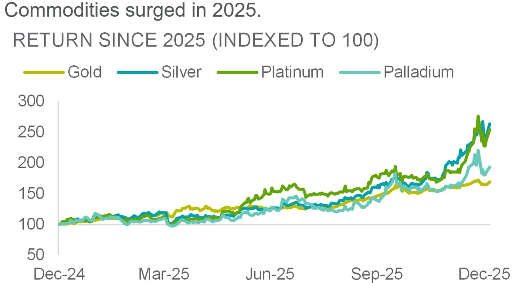 compares return of gold, silver, platinum vs palladium