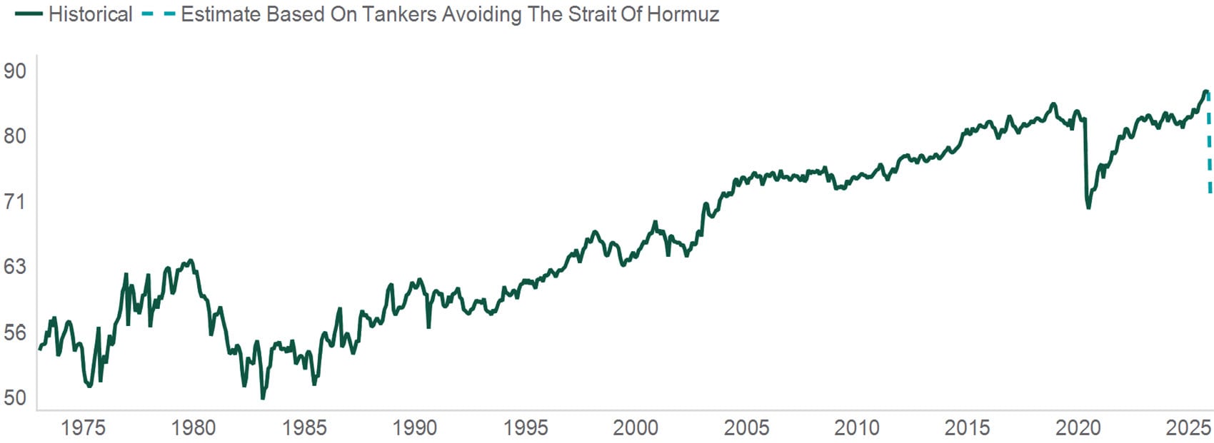 compares global cruide oil supply from 1975 to 2026